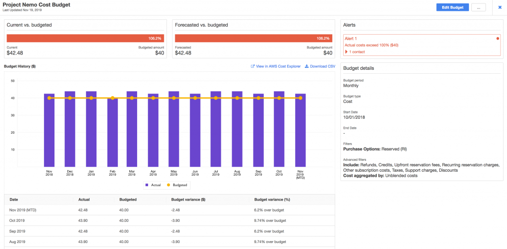 AWS Budgets